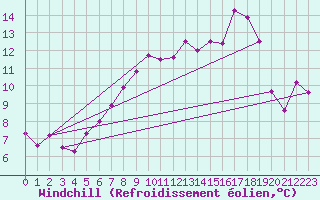 Courbe du refroidissement olien pour Rhyl