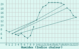 Courbe de l'humidex pour Metz (57)