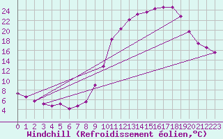 Courbe du refroidissement olien pour Lhospitalet (46)