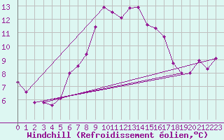 Courbe du refroidissement olien pour Wels / Schleissheim