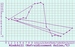 Courbe du refroidissement olien pour Freudenstadt