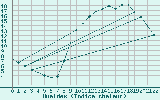 Courbe de l'humidex pour Izegem (Be)
