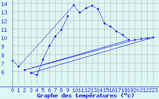 Courbe de tempratures pour Wels / Schleissheim