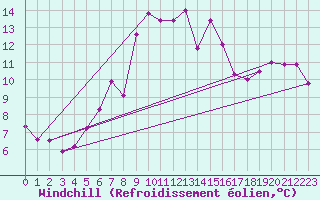 Courbe du refroidissement olien pour Brocken