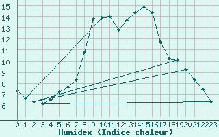 Courbe de l'humidex pour Artern