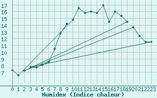 Courbe de l'humidex pour Gurteen