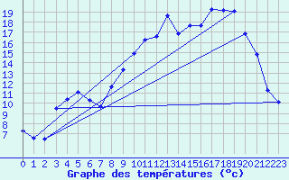 Courbe de tempratures pour Blars (46)