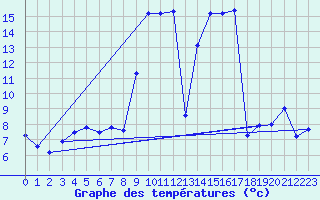 Courbe de tempratures pour Grau Roig (And)