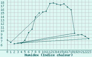 Courbe de l'humidex pour Stabio