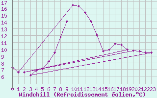 Courbe du refroidissement olien pour Bad Mitterndorf