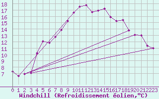 Courbe du refroidissement olien pour Norsjoe