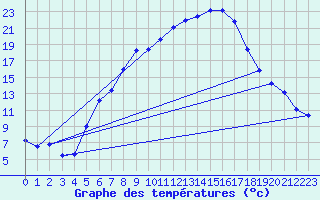 Courbe de tempratures pour Sande-Galleberg