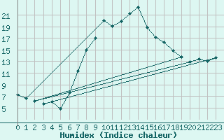 Courbe de l'humidex pour Muellheim