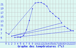 Courbe de tempratures pour Mugla