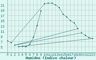 Courbe de l'humidex pour Mugla