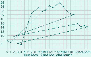 Courbe de l'humidex pour La Brvine (Sw)