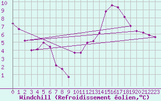 Courbe du refroidissement olien pour Mhleberg
