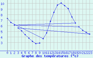 Courbe de tempratures pour Trappes (78)