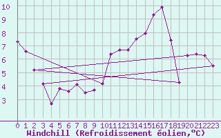 Courbe du refroidissement olien pour Boulaide (Lux)