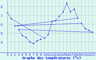 Courbe de tempratures pour Rocroi (08)