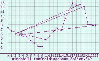 Courbe du refroidissement olien pour Albert-Bray (80)