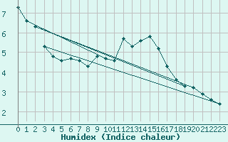 Courbe de l'humidex pour Mumbles