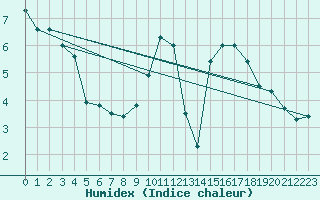 Courbe de l'humidex pour Charleroi (Be)