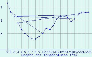 Courbe de tempratures pour Gttingen