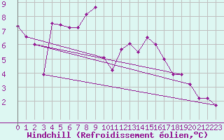Courbe du refroidissement olien pour Simplon-Dorf