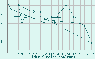 Courbe de l'humidex pour Trier-Petrisberg