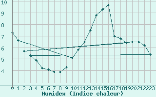 Courbe de l'humidex pour Chevery, Que.