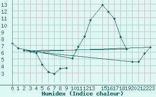 Courbe de l'humidex pour Mazres Le Massuet (09)