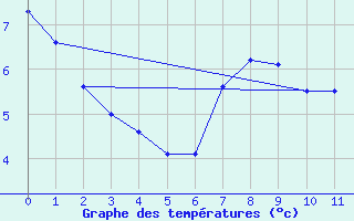 Courbe de tempratures pour Tingvoll-Hanem