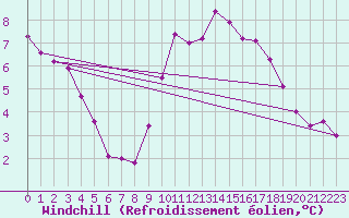 Courbe du refroidissement olien pour Bad Marienberg