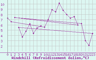 Courbe du refroidissement olien pour Albert-Bray (80)