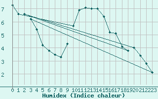 Courbe de l'humidex pour Essen