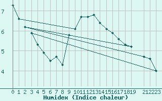 Courbe de l'humidex pour Pully-Lausanne (Sw)