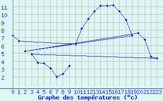 Courbe de tempratures pour Angliers (17)