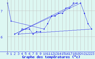 Courbe de tempratures pour Asnelles (14)