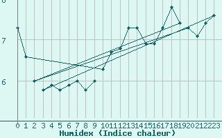 Courbe de l'humidex pour Kristiinankaupungin Majakka
