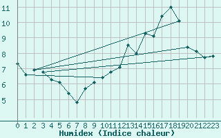 Courbe de l'humidex pour Bonnecombe - Les Salces (48)