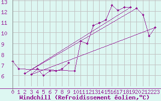 Courbe du refroidissement olien pour Barnas (07)