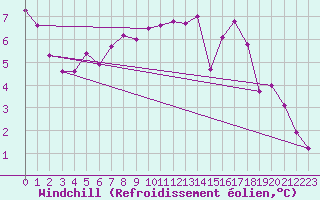 Courbe du refroidissement olien pour Neuville-de-Poitou (86)