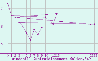 Courbe du refroidissement olien pour Dourbes (Be)