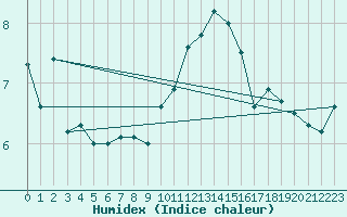 Courbe de l'humidex pour Freudenstadt