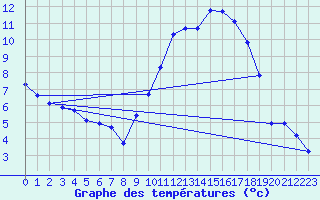 Courbe de tempratures pour Montret (71)