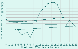 Courbe de l'humidex pour Anvers (Be)