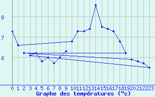 Courbe de tempratures pour Salen-Reutenen