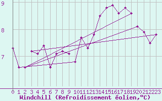 Courbe du refroidissement olien pour Nmes - Courbessac (30)