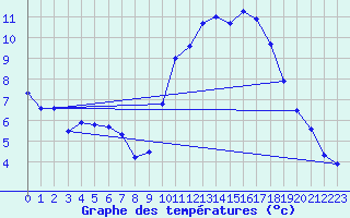 Courbe de tempratures pour Dax (40)